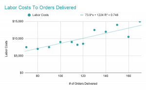 Labor Costs To Orders Delivered