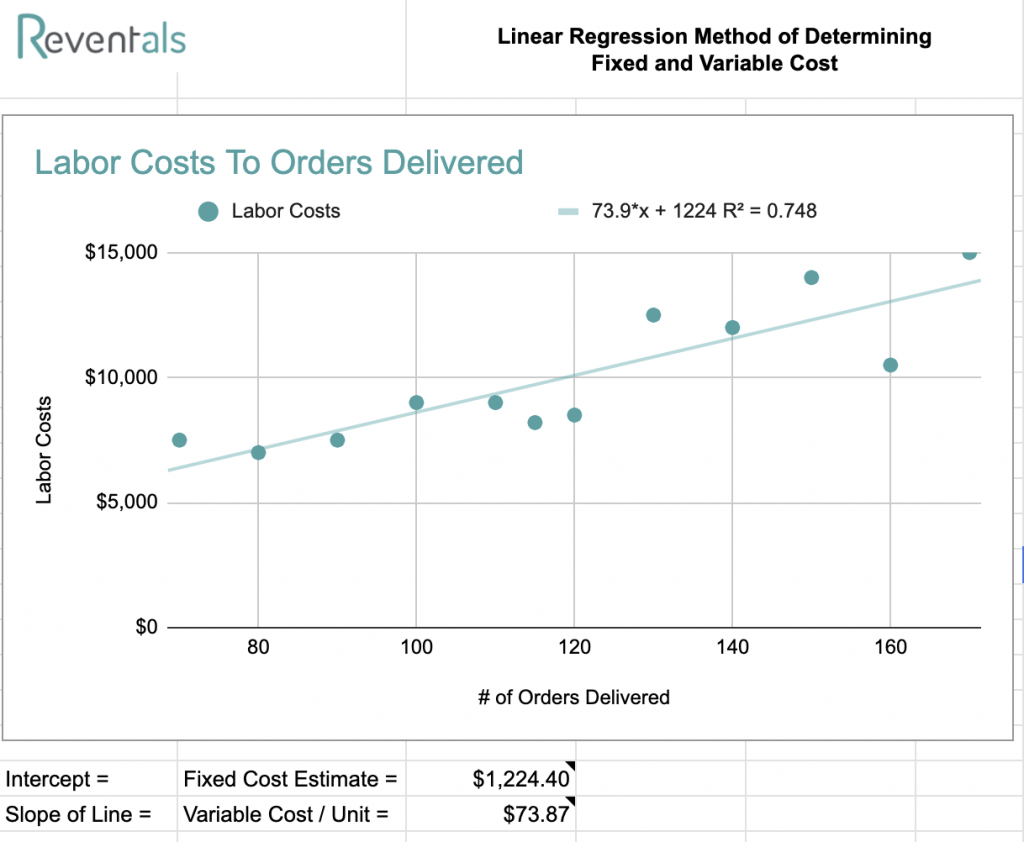 Linear Regression Method