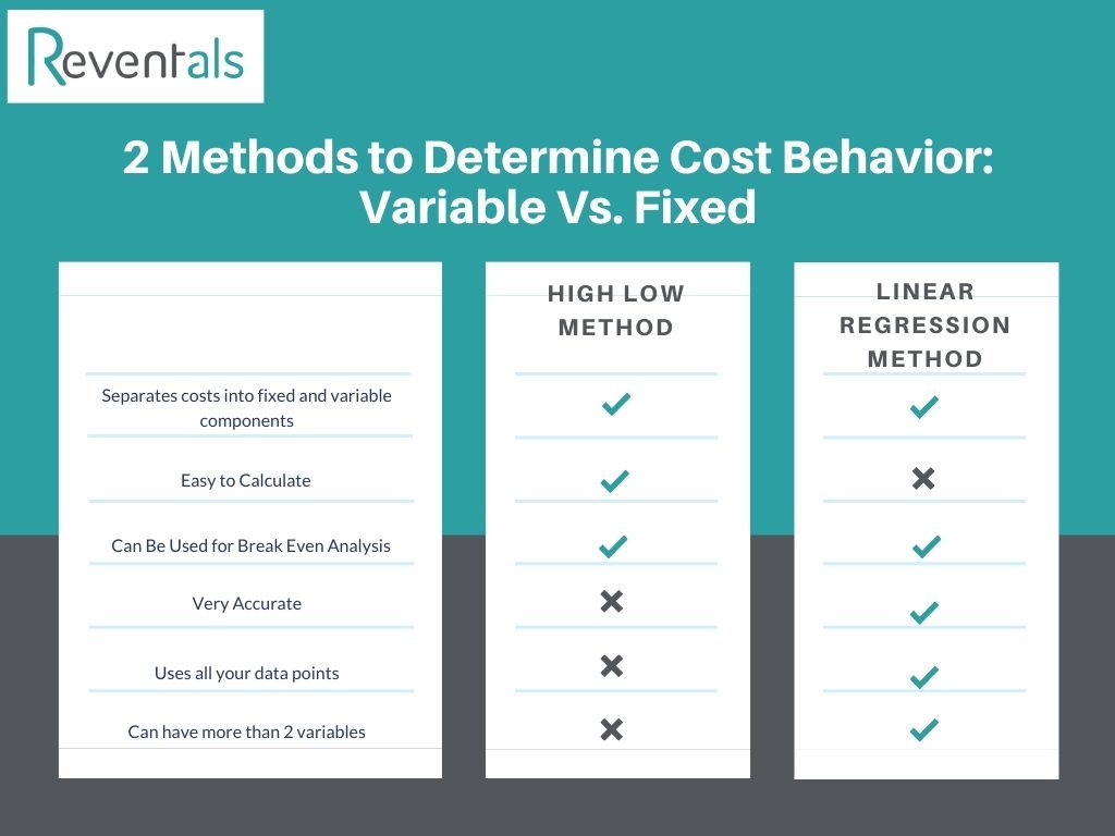 Cost behavior methods